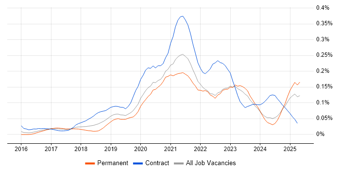 Job vacancy trend for Power BI Analyst in the Midlands