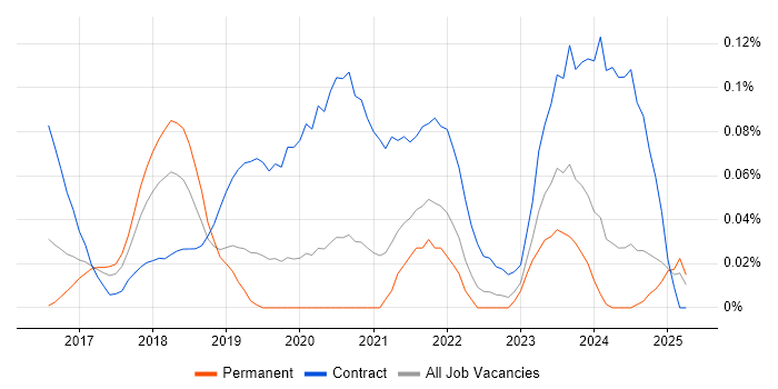 Job vacancy trend for Power BI Consultant in the Midlands Job vacancy trend for Power BI Consultant in the Midlands