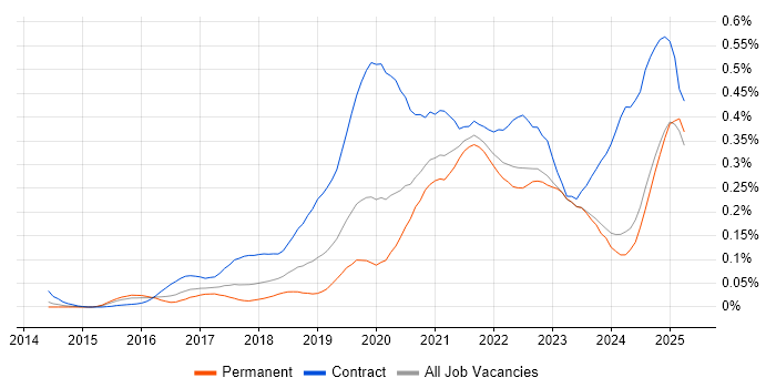 Job vacancy trend for Power BI Developer in the Midlands Job vacancy trend for Power BI Developer in the Midlands