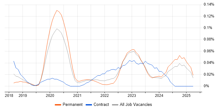 Job vacancy trend for Power BI Engineer in the Midlands Job vacancy trend for Power BI Engineer in the Midlands