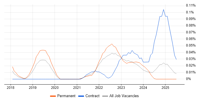 Job vacancy trend for Power BI Specialist in the Midlands
