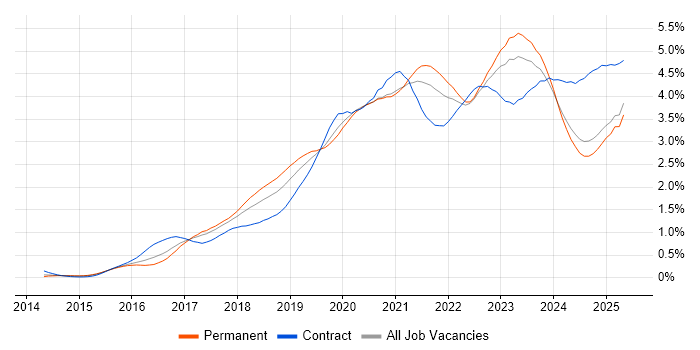 Job vacancy trend for Power BI in the Midlands Job vacancy trend for Power BI in the Midlands