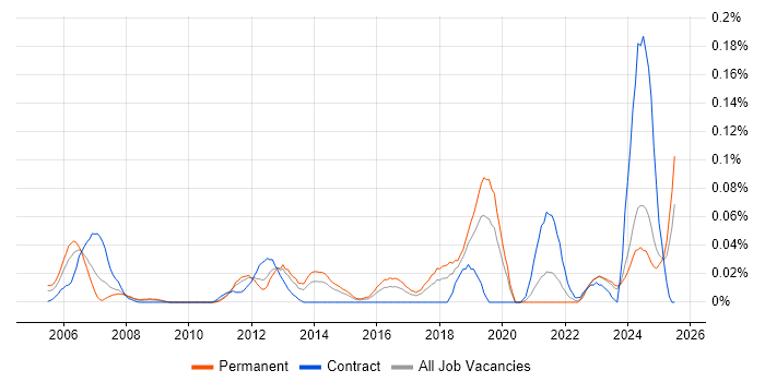 Job vacancy trend for Power Management in the Midlands Job vacancy trend for Power Management in the Midlands