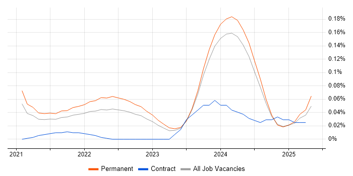Job vacancy trend for Power Platform Architect in the Midlands Job vacancy trend for Power Platform Architect in the Midlands