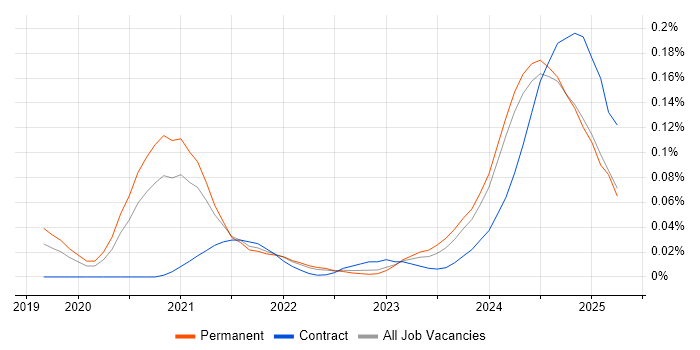 Job vacancy trend for Power Platform Consultant in the Midlands Job vacancy trend for Power Platform Consultant in the Midlands