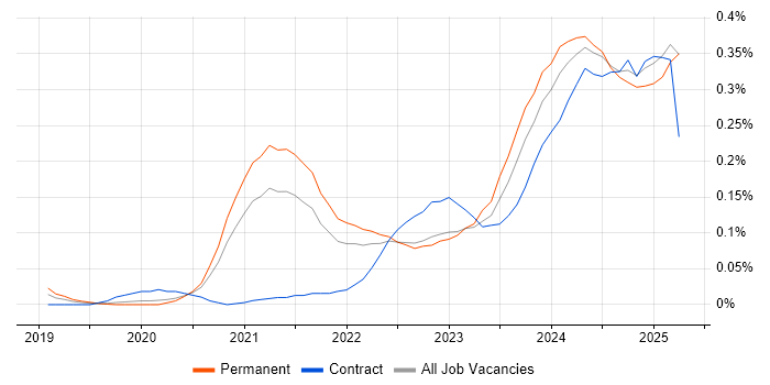Job vacancy trend for Power Platform Developer in the Midlands Job vacancy trend for Power Platform Developer in the Midlands