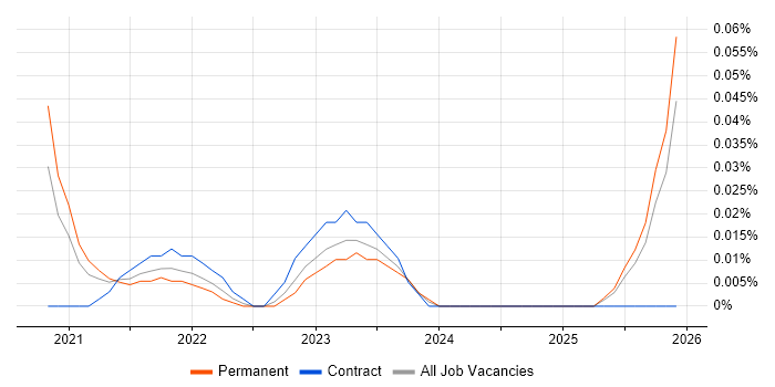 Power Platform Specialist job vacancy trend in the Midlands