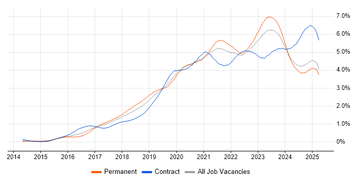 Job vacancy trend for Power Platform in the Midlands