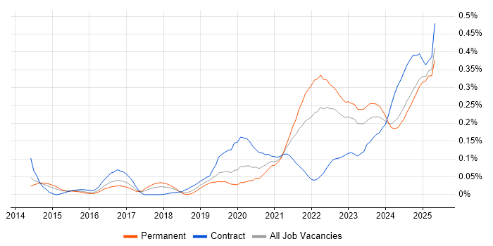 Job vacancy trend for Power Query in the Midlands Job vacancy trend for Power Query in the Midlands