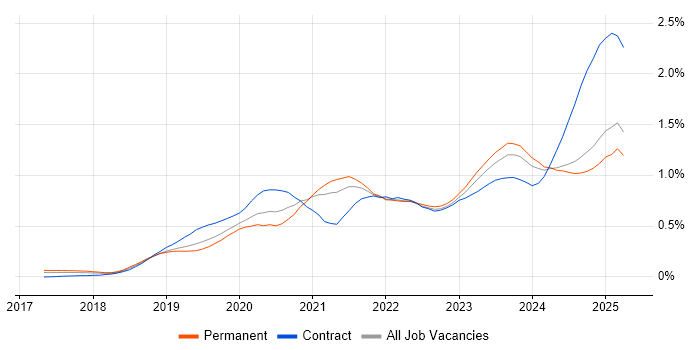 Job vacancy trend for PowerApps in the Midlands Job vacancy trend for PowerApps in the Midlands