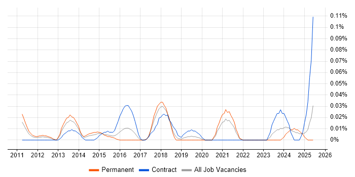 Job vacancy trend for PowerCLI in the Midlands