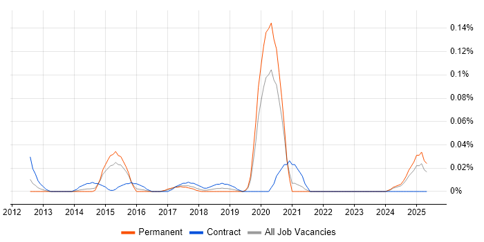 Job vacancy trend for PowerDesigner in the Midlands Job vacancy trend for PowerDesigner in the Midlands
