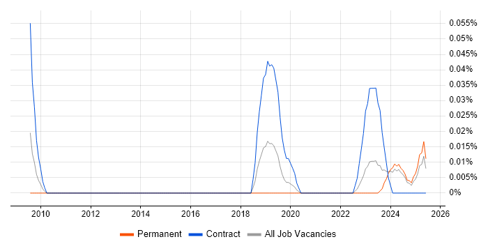 Job vacancy trend for PowerFactory in the Midlands Job vacancy trend for PowerFactory in the Midlands