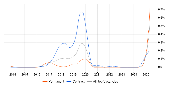 Job vacancy trend for PowerMock in the Midlands