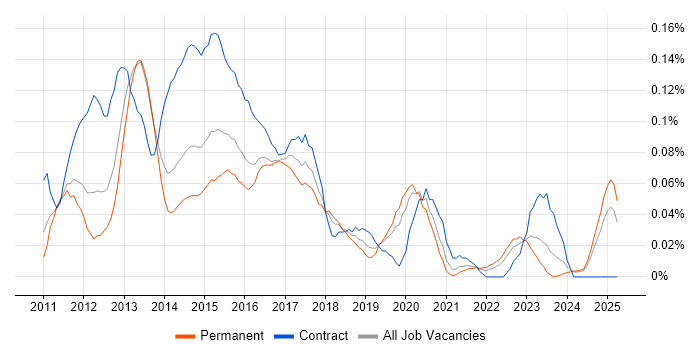 Job vacancy trend for PowerPivot in the Midlands Job vacancy trend for PowerPivot in the Midlands