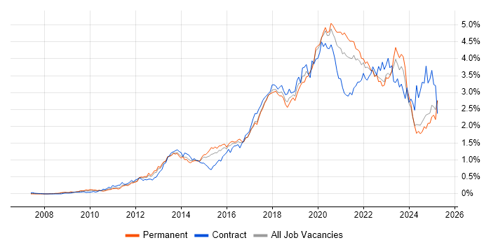 Job vacancy trend for PowerShell in the Midlands Job vacancy trend for PowerShell in the Midlands