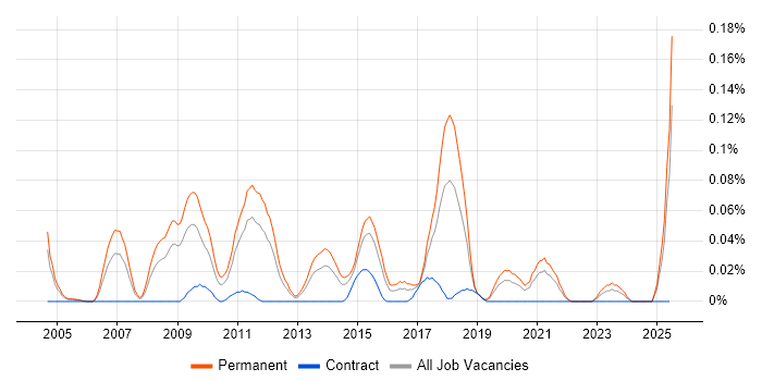 Job vacancy trend for PPC Manager in the Midlands Job vacancy trend for PPC Manager in the Midlands