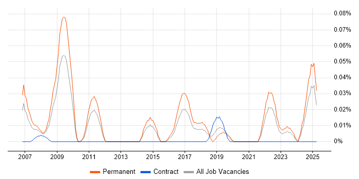 Job vacancy trend for PPC Specialist in the Midlands Job vacancy trend for PPC Specialist in the Midlands