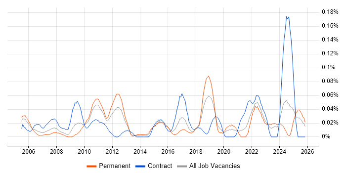 PQQ job vacancy trend in the Midlands