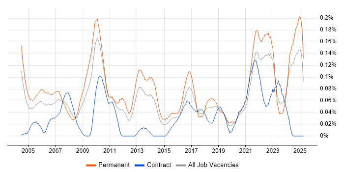 Job vacancy trend for Practice Management in the Midlands Job vacancy trend for Practice Management in the Midlands