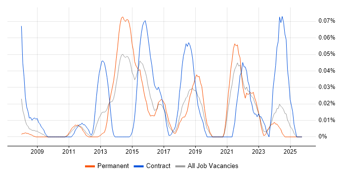 Predictive Analysis job vacancy trend in the Midlands