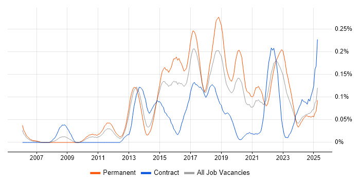 Job vacancy trend for Predictive Analytics in the Midlands Job vacancy trend for Predictive Analytics in the Midlands
