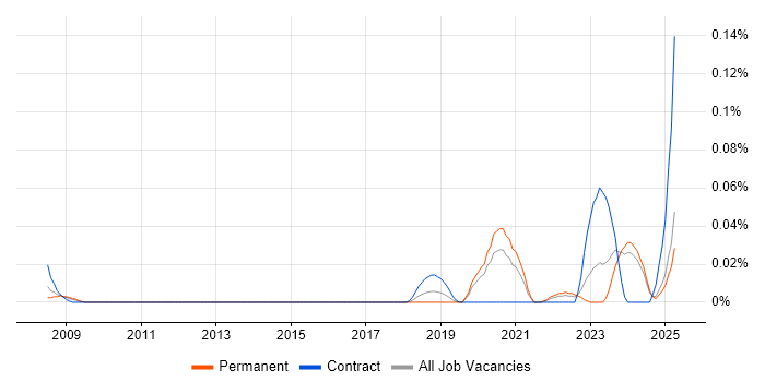 Job vacancy trend for Predictive Maintenance in the Midlands Job vacancy trend for Predictive Maintenance in the Midlands