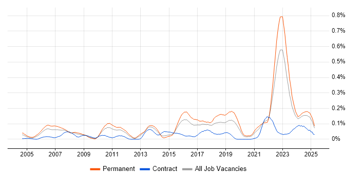Job vacancy trend for Predictive Modelling in the Midlands