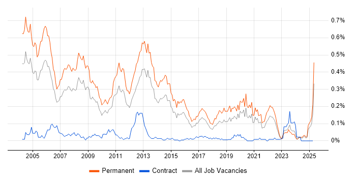 Job vacancy trend for Presales Consultant in the Midlands Job vacancy trend for Presales Consultant in the Midlands