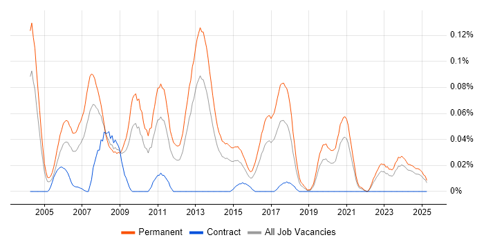 Job vacancy trend for Presales Engineer in the Midlands Job vacancy trend for Presales Engineer in the Midlands