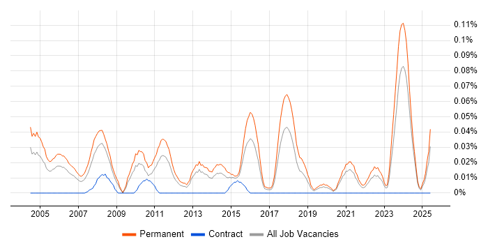 Job vacancy trend for Presales Manager in the Midlands