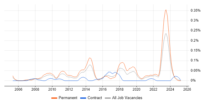 Job vacancy trend for Presales Solution Architect in the Midlands Job vacancy trend for Presales Solution Architect in the Midlands