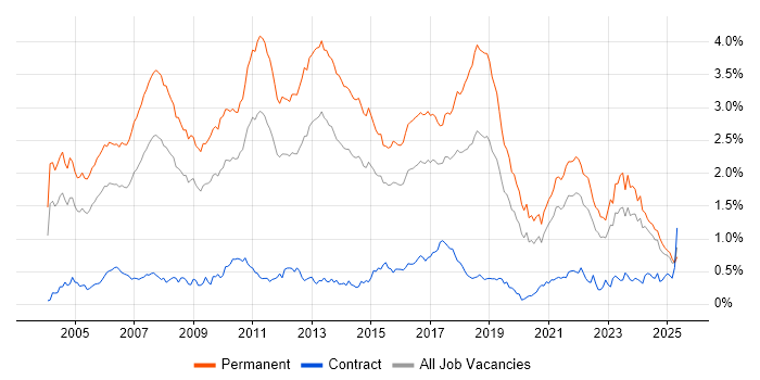 Job vacancy trend for Presales in the Midlands Job vacancy trend for Presales in the Midlands