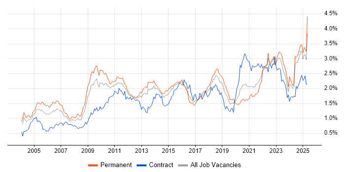 Job vacancy trend for Presentation Skills in the Midlands Job vacancy trend for Presentation Skills in the Midlands