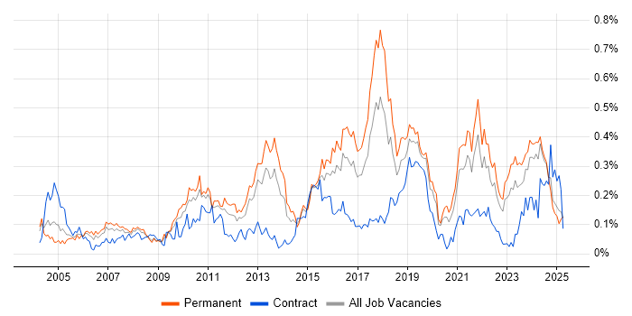 Job vacancy trend for Preventative Maintenance in the Midlands Job vacancy trend for Preventative Maintenance in the Midlands