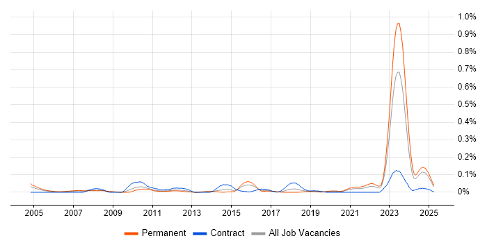 Job vacancy trend for Pricing Analyst in the Midlands Job vacancy trend for Pricing Analyst in the Midlands