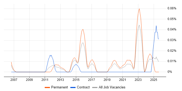 Pricing Analytics job vacancy trend in the Midlands