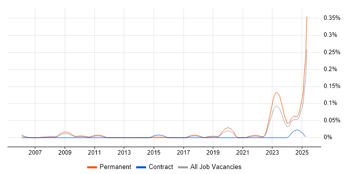 Job vacancy trend for Pricing Data in the Midlands Job vacancy trend for Pricing Data in the Midlands