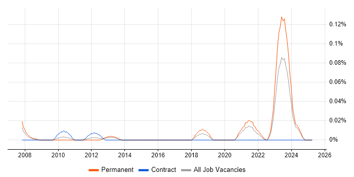 Job vacancy trend for Pricing Developer in the Midlands Job vacancy trend for Pricing Developer in the Midlands