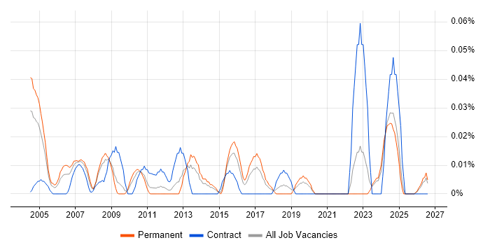 Pricing Manager job vacancy trend in the Midlands