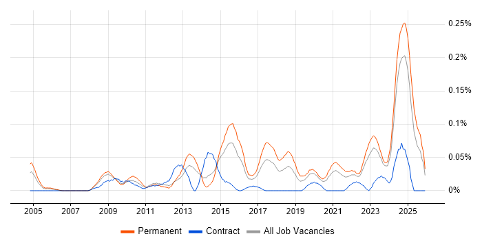 Pricing Strategy job vacancy trend in the Midlands