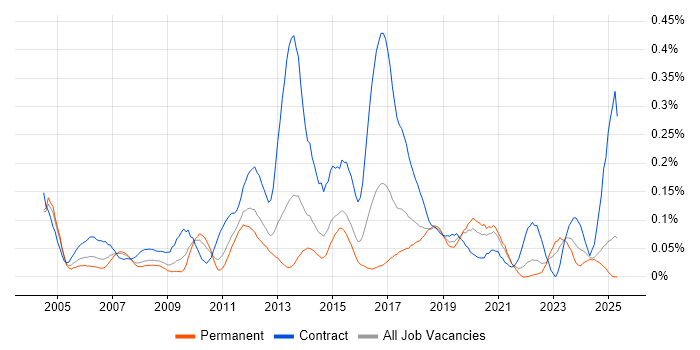 Job vacancy trend for Primavera in the Midlands Job vacancy trend for Primavera in the Midlands