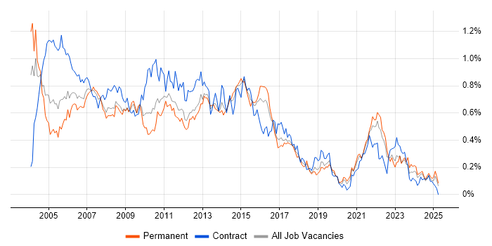 Job vacancy trend for PRINCE in the Midlands Job vacancy trend for PRINCE in the Midlands