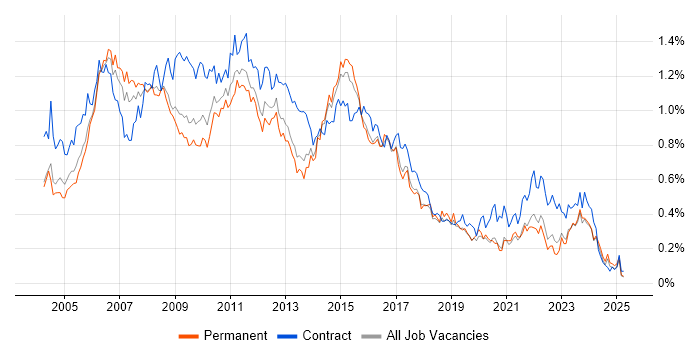 Job vacancy trend for PRINCE2 Certification in the Midlands Job vacancy trend for PRINCE2 Certification in the Midlands