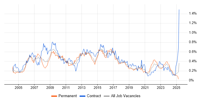 Job vacancy trend for PRINCE2 Practitioner in the Midlands Job vacancy trend for PRINCE2 Practitioner in the Midlands