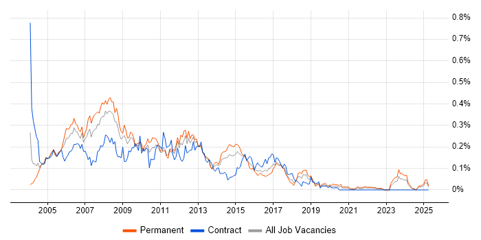 Job vacancy trend for PRINCE2 Project Manager in the Midlands Job vacancy trend for PRINCE2 Project Manager in the Midlands