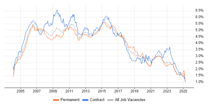 Job vacancy trend for PRINCE2 in the Midlands Job vacancy trend for PRINCE2 in the Midlands