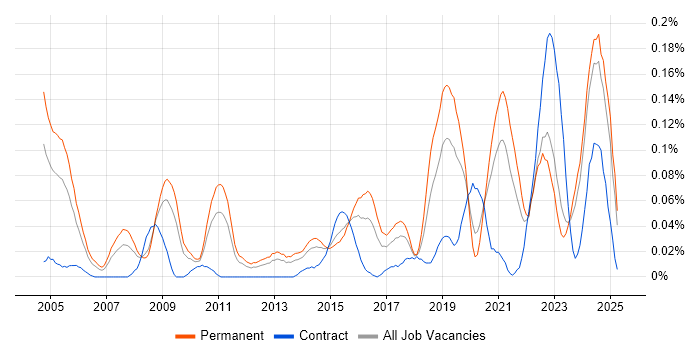 Job vacancy trend for Principal Architect in the Midlands Job vacancy trend for Principal Architect in the Midlands