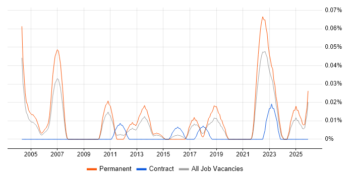 Principal Business Analyst job vacancy trend in the Midlands