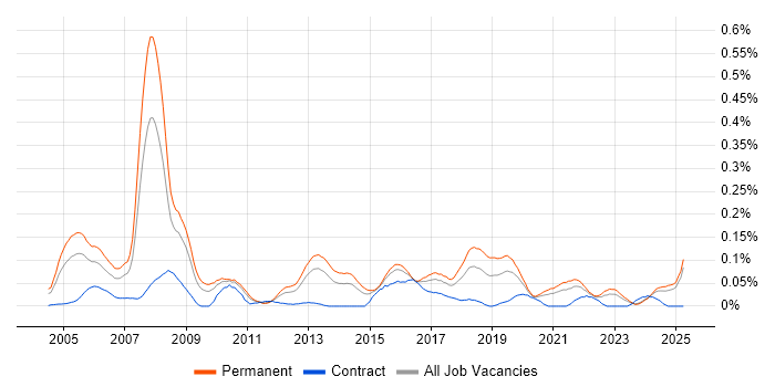 Job vacancy trend for Principal Consultant in the Midlands